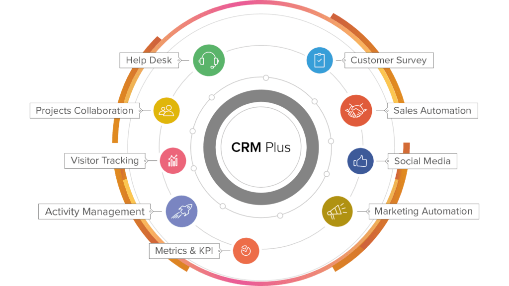 Office versus CRM