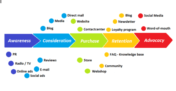 Customer journey in vijf stadia, van awareness tot aan advocacy