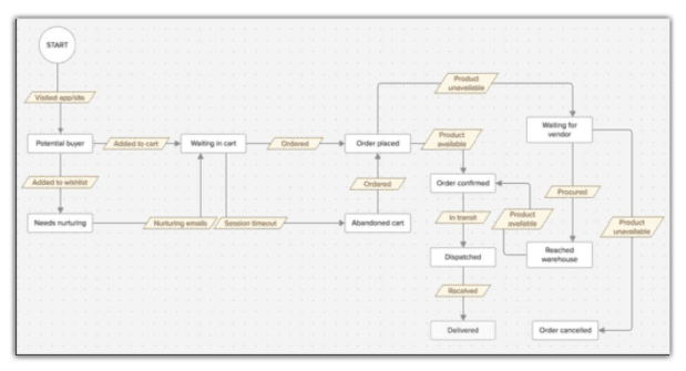 Voorbeeld van een blueprint in Zoho