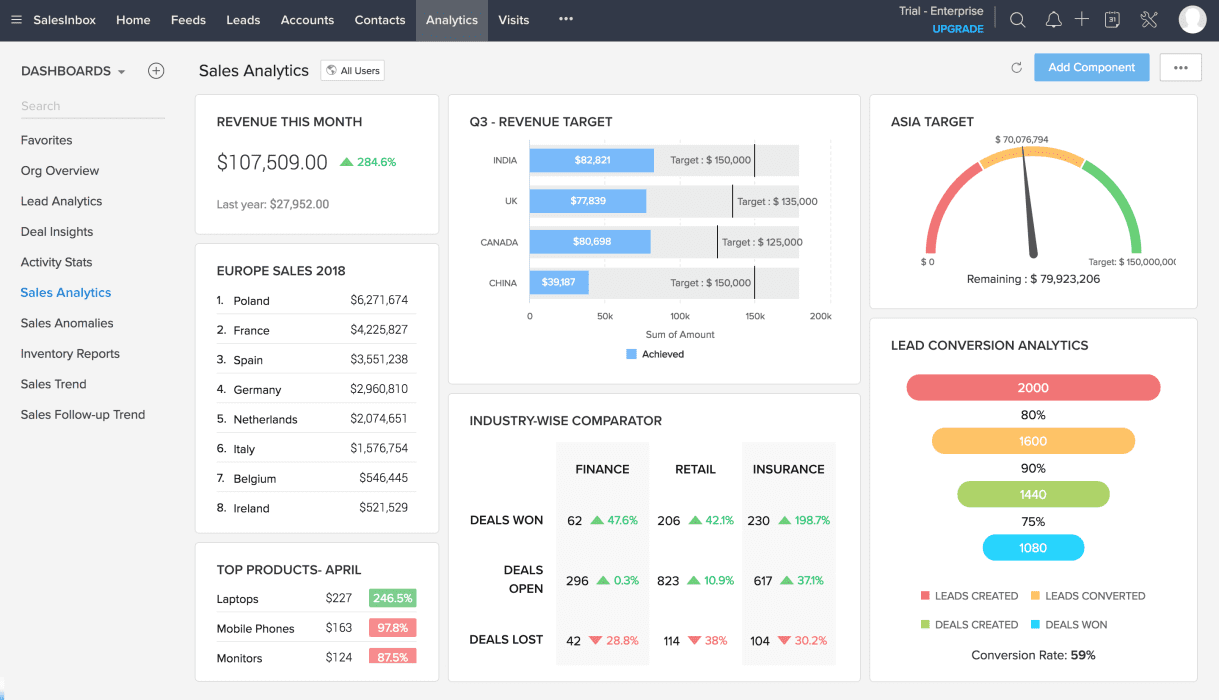 Met Zoho CRM beschik over marketing en sales automation van wereldklasse